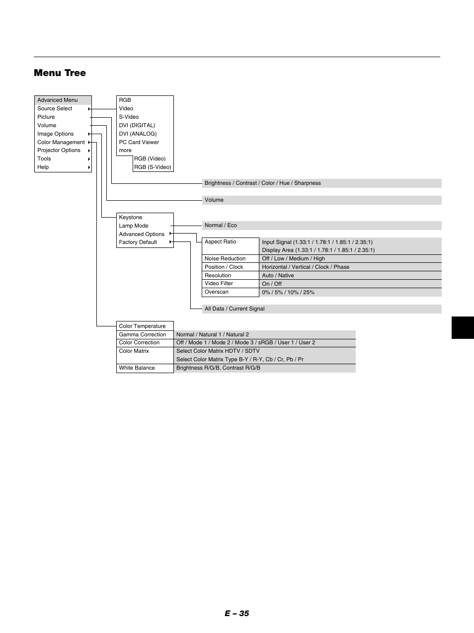 Menu tree, E – 35 | NEC GT950 User Manual | Page 35 / 66