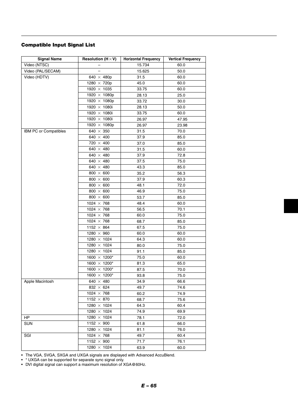 E – 65, Compatible input signal list | NEC GT950 User Manual | Page 65 / 66