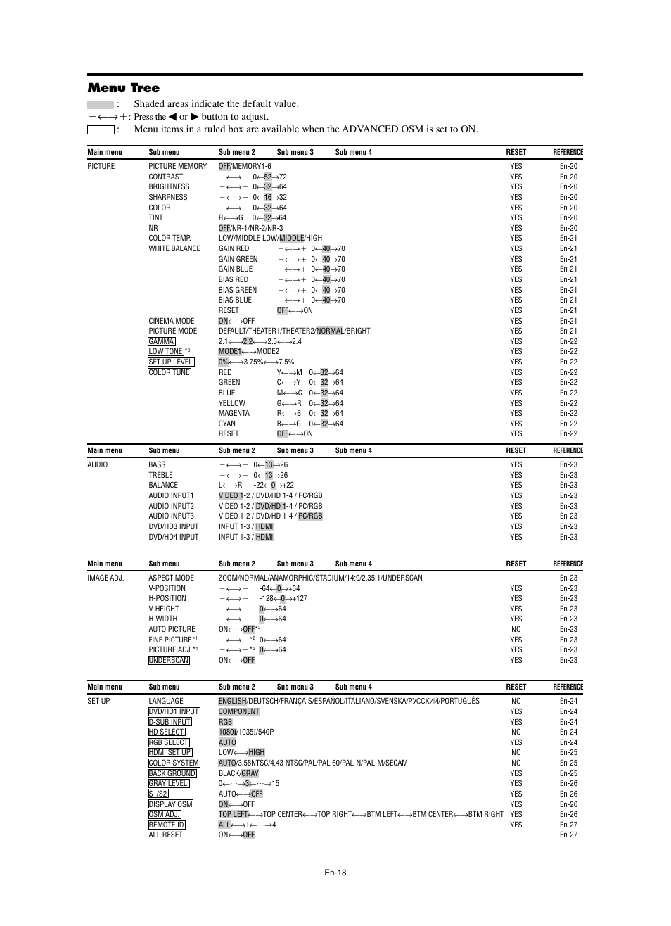 Menu tree, Shaded areas indicate the default value. מ←→ם | NEC split screen Model User Manual | Page 20 / 148