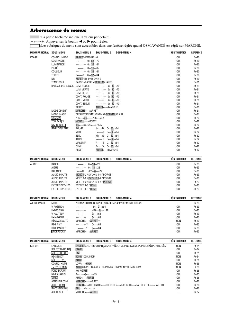 Arborescence de menus, Appuyer sur le bouton | NEC split screen Model User Manual | Page 56 / 148