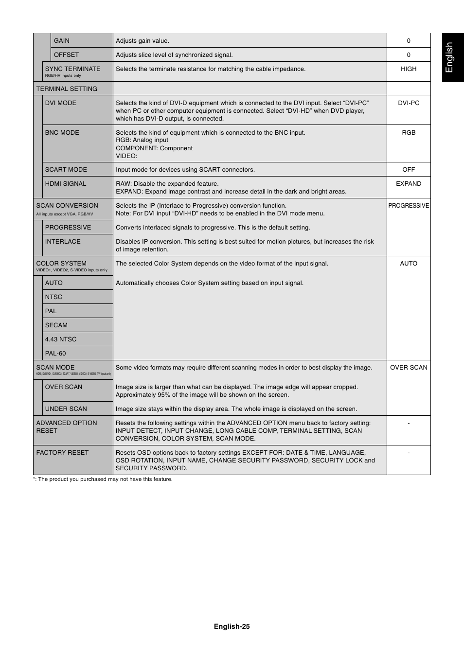 English | NEC MultiSync S521 User Manual | Page 27 / 39
