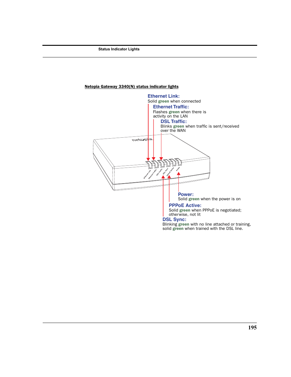 Power: pppoe active: dsl traffic, Dsl sync, Ethernet traffic | Ethernet link, Netopia gateway 3340(n) status indicator lights, Blinking green with no line attached or training, Flashes green when there is activity on the lan, Status indicator lights | Netopia 2200 User Manual | Page 195 / 351