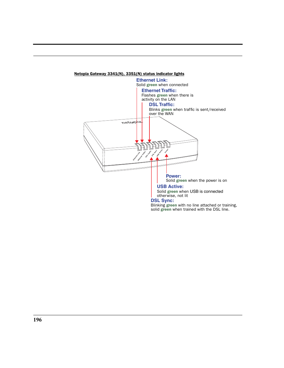 Power: usb active: dsl traffic, Dsl sync, Ethernet traffic | Ethernet link, Blinking green with no line attached or training, Flashes green when there is activity on the lan | Netopia 2200 User Manual | Page 196 / 351