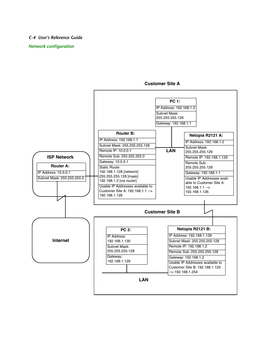 Network configuration | Netopia R2121 User Manual | Page 232 / 280