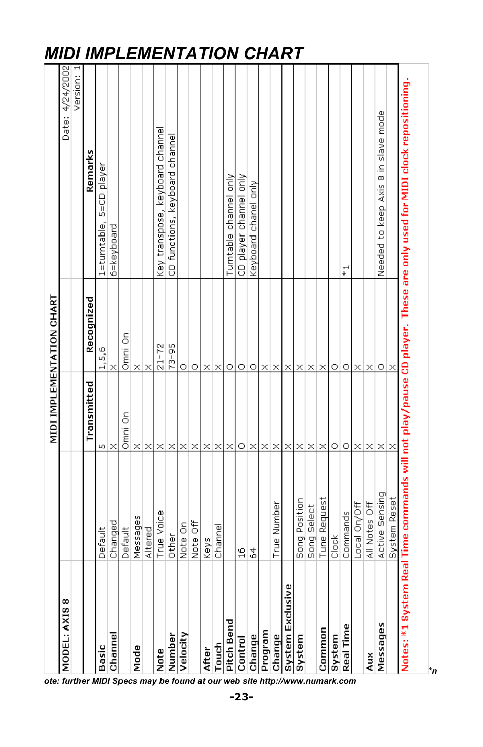 Midi implementation chart | Numark Industries AXIS 9 User Manual | Page 35 / 36