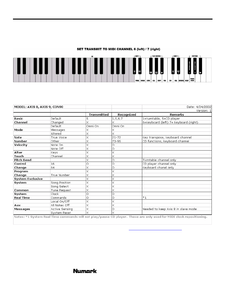 Midi implementation chart, Cdn90 | Numark Industries CDN90 User Manual | Page 21 / 24