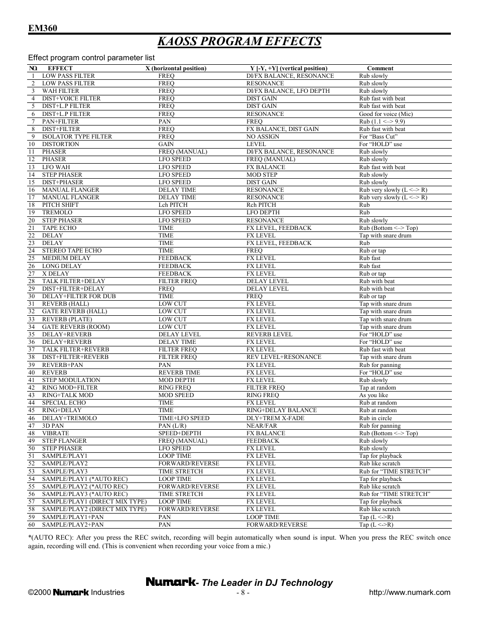 Kaoss program effects, Em360 - the leader in dj technology | Numark Industries EM360 User Manual | Page 8 / 12