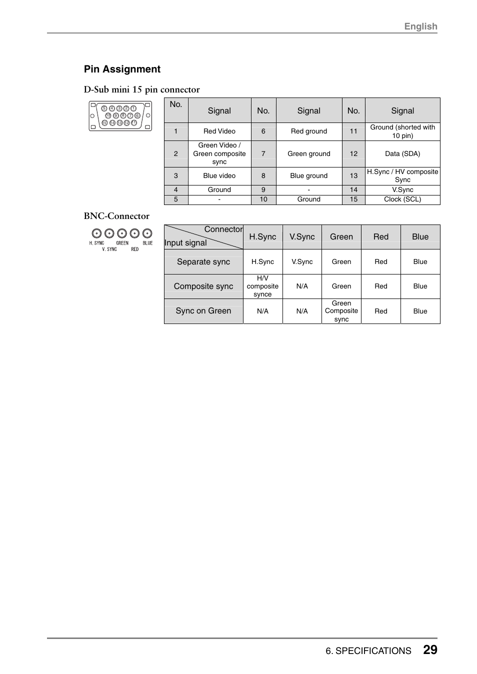 Pin assignment, English 6. specifications, D-sub mini 15 pin connector | Bnc-connector | Eizo T566 User Manual | Page 29 / 36