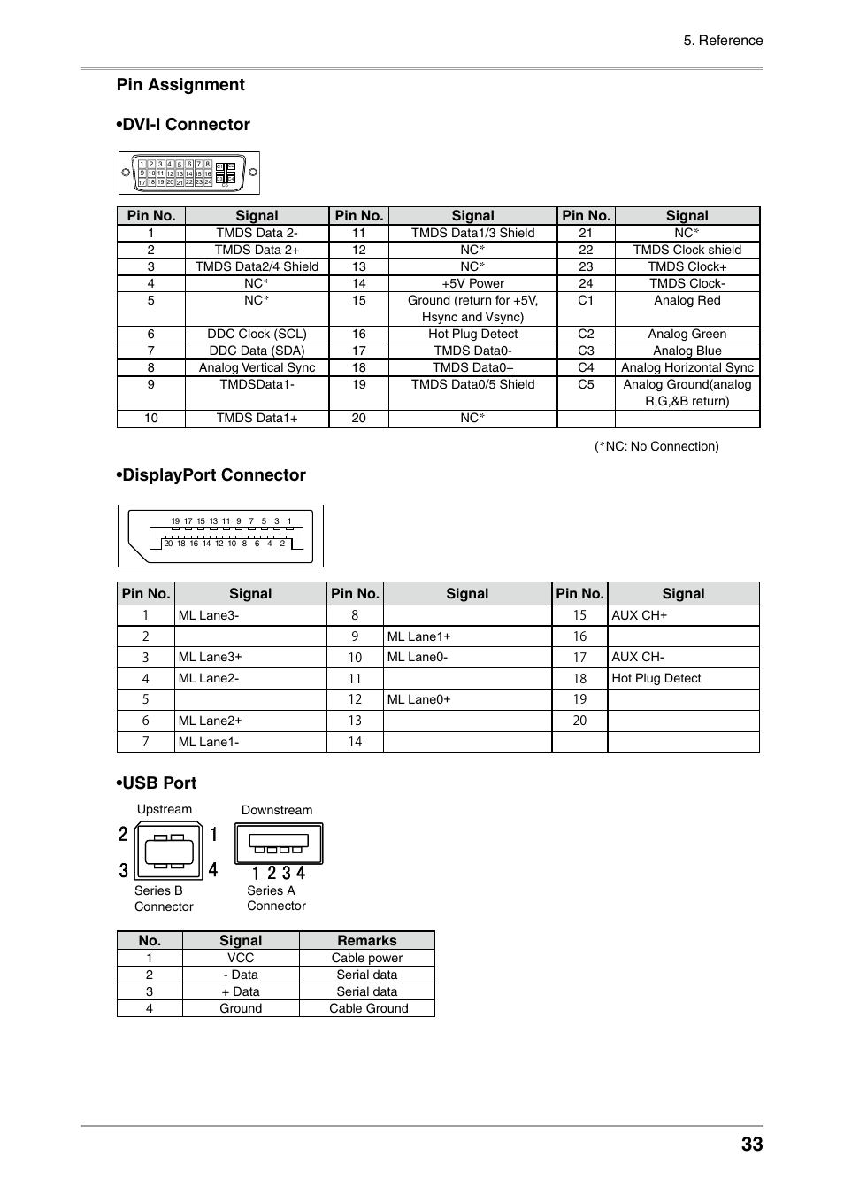 Pin assignment •dvi-i connector, Displayport connector, Usb port | Eizo ColorEdge CG242W User Manual | Page 33 / 41