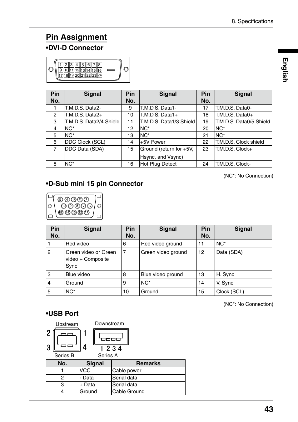 Pin assignment, Dvi-d connector, D-sub mini 1 pin connector | Usb port, English | Eizo RADIFORCE RX211 User Manual | Page 45 / 53