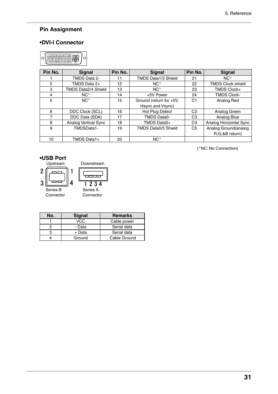 Pin assignment •dvi-i connector, Usb port | Eizo COLOR EDGE CG222W User Manual | Page 31 / 38