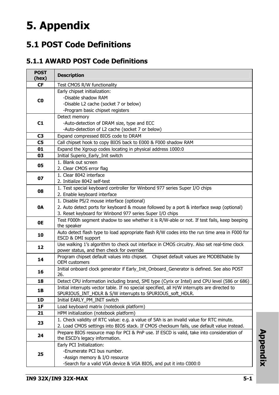 Appendix, 1 post code definitions, 1 award post code definitions | Appendix -1, 1 post code definitions -1, 1 award post code definitions -1 | Nvidia IN9 32X User Manual | Page 87 / 96