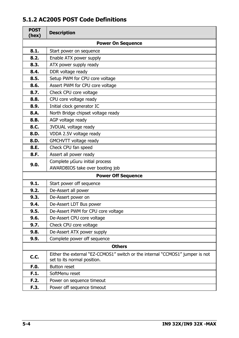 2 ac2005 post code definitions, 2 ac2005 post code definitions -4 | Nvidia IN9 32X User Manual | Page 90 / 96