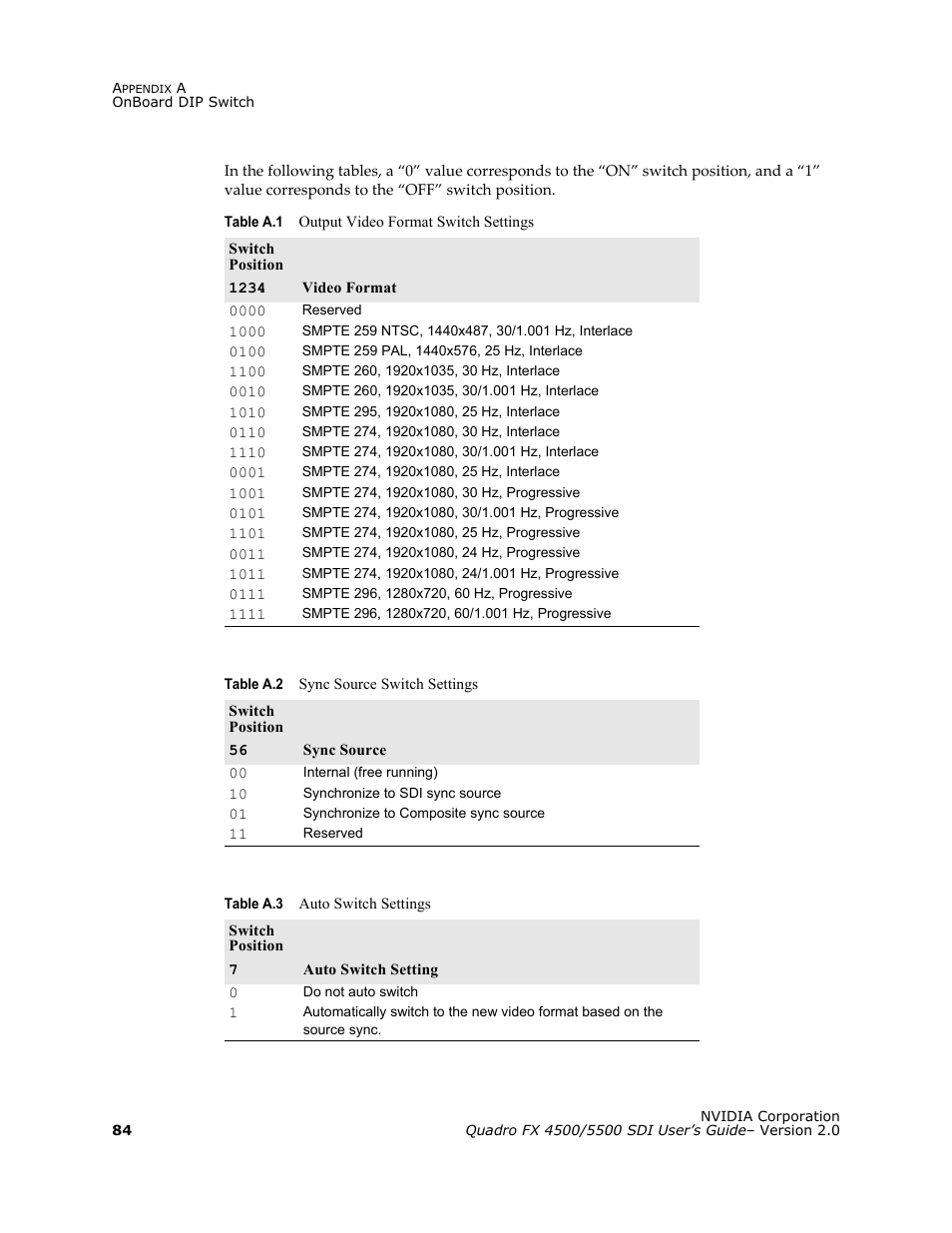 Table a.3, Table a.2, Table a.1 | Nvidia Quadro FX 5500 User Manual | Page 88 / 88