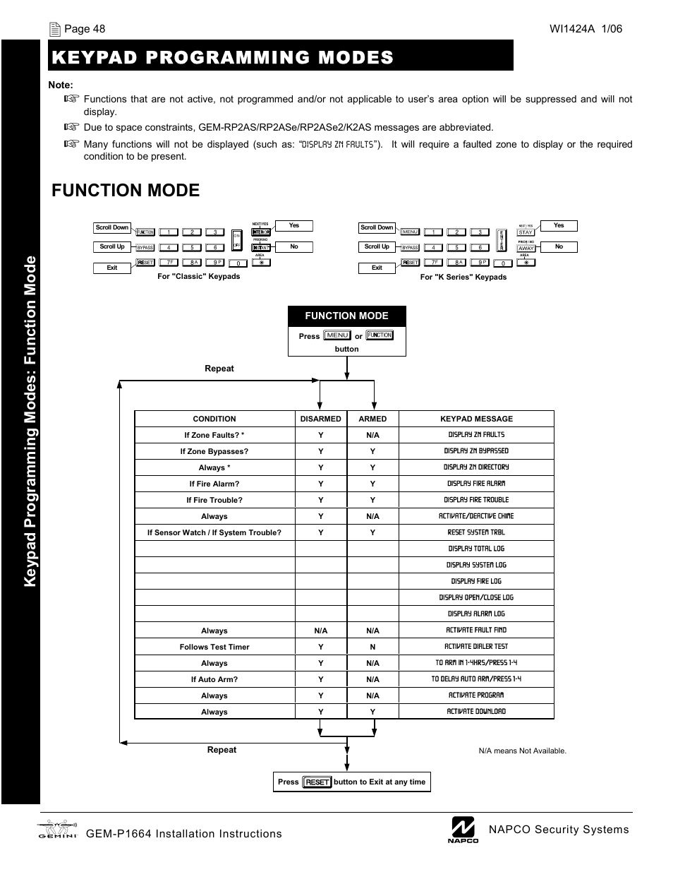 Keypad programming modes, Function mode, Ke yp ad program m ing modes: fu nction mode | Napco Security Technologies GEM-P1664 User Manual | Page 48 / 60