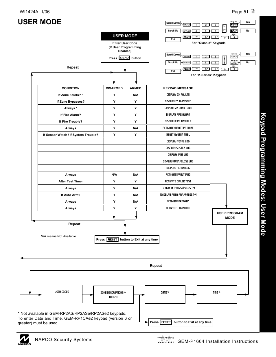 User mode, Ke yp ad program m ing modes: us er mode, Napco security systems | Page 51 | Napco Security Technologies GEM-P1664 User Manual | Page 51 / 60