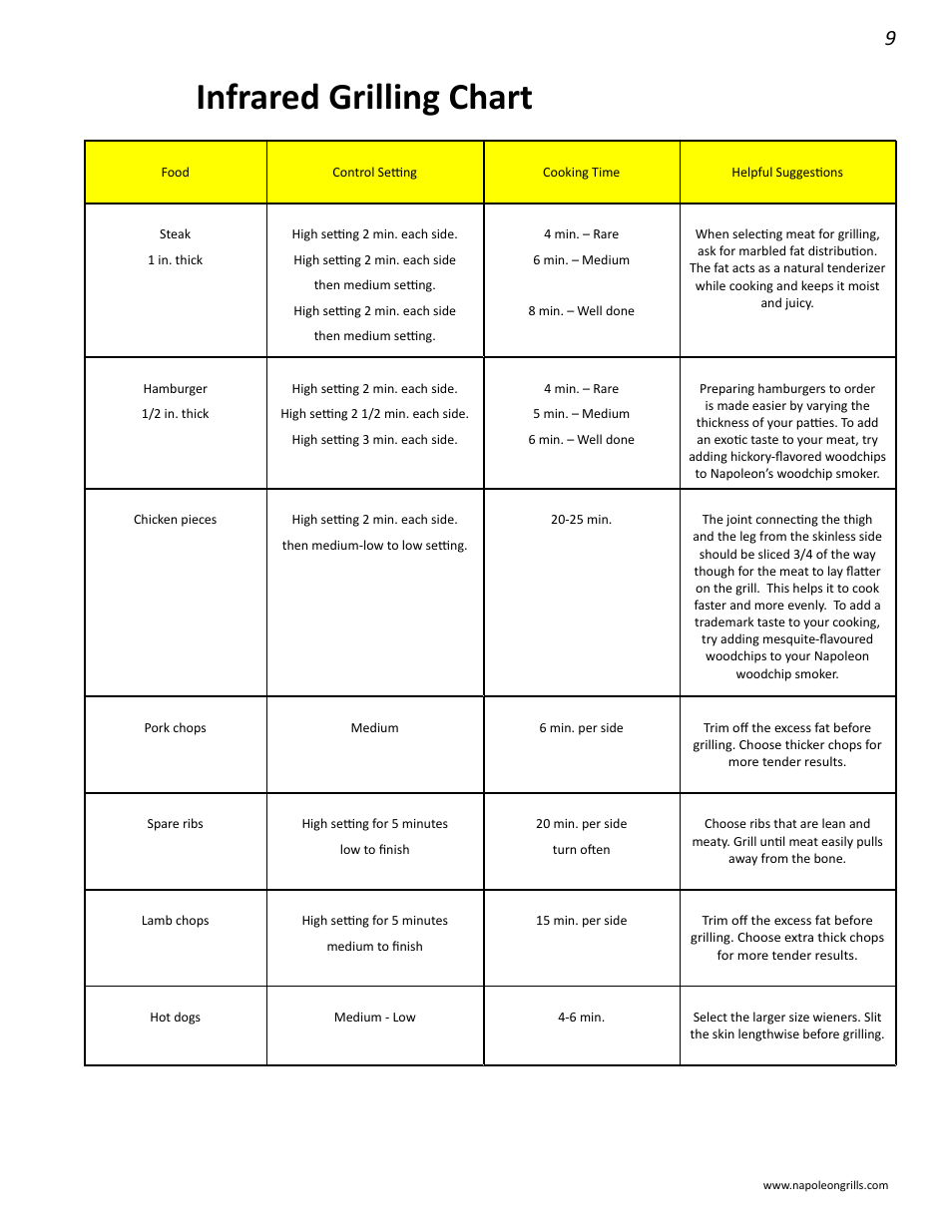 Infrared grilling chart | Napoleon Grills LD485RSIB User Manual | Page 9 / 40