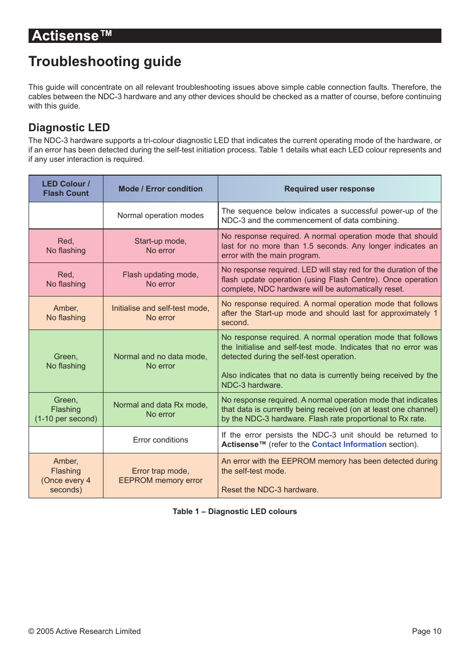 Troubleshooting guide, Diagnostic led | NDC comm NDC-3 User Manual | Page 10 / 12