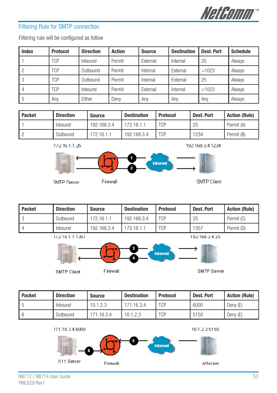 Filtering rule for smtp connection | NetComm G.SHDSL 4-port Security Modem Routers NB712 User Manual | Page 53 / 117