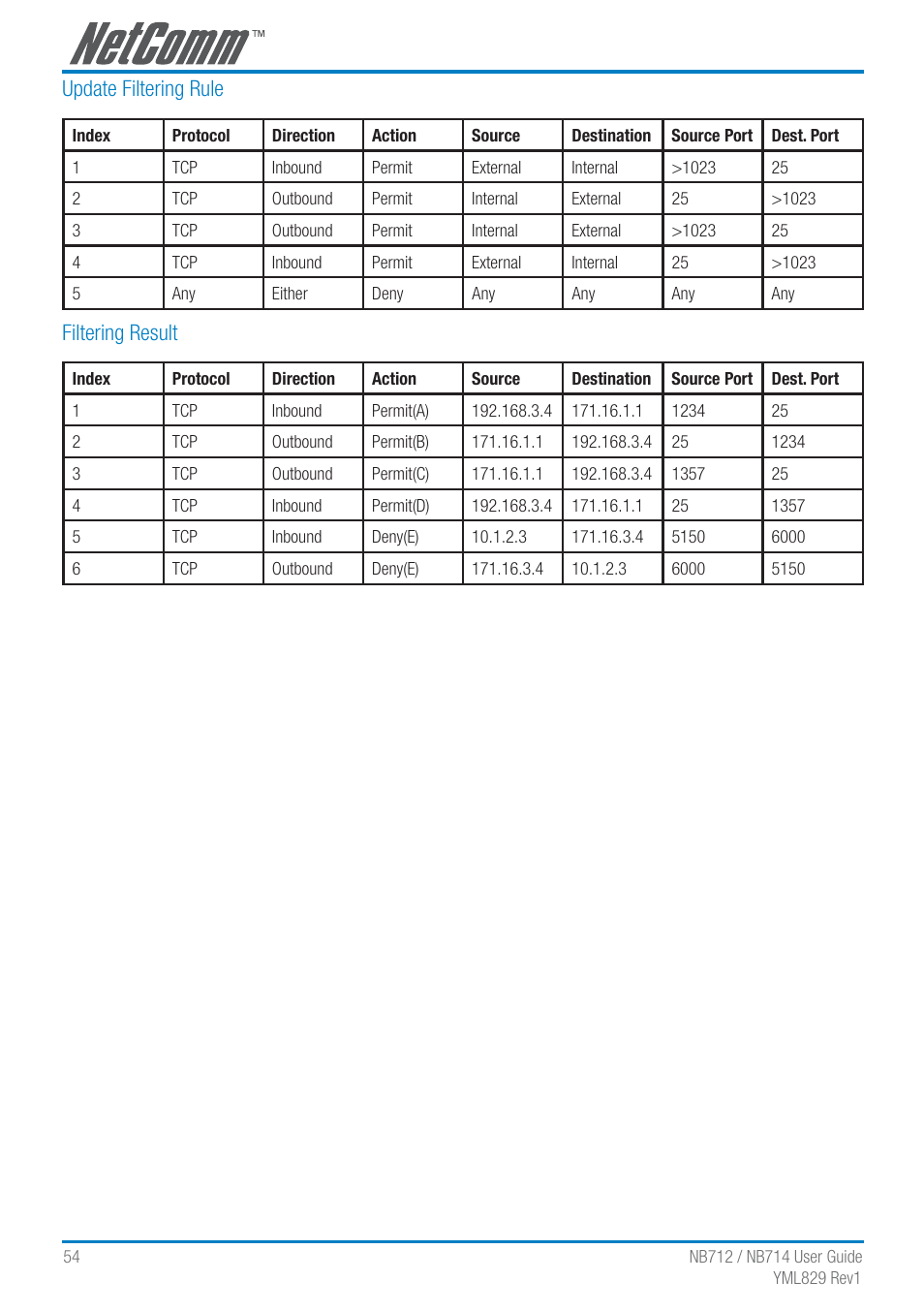Update filtering rule, Filtering result | NetComm G.SHDSL 4-port Security Modem Routers NB712 User Manual | Page 54 / 117