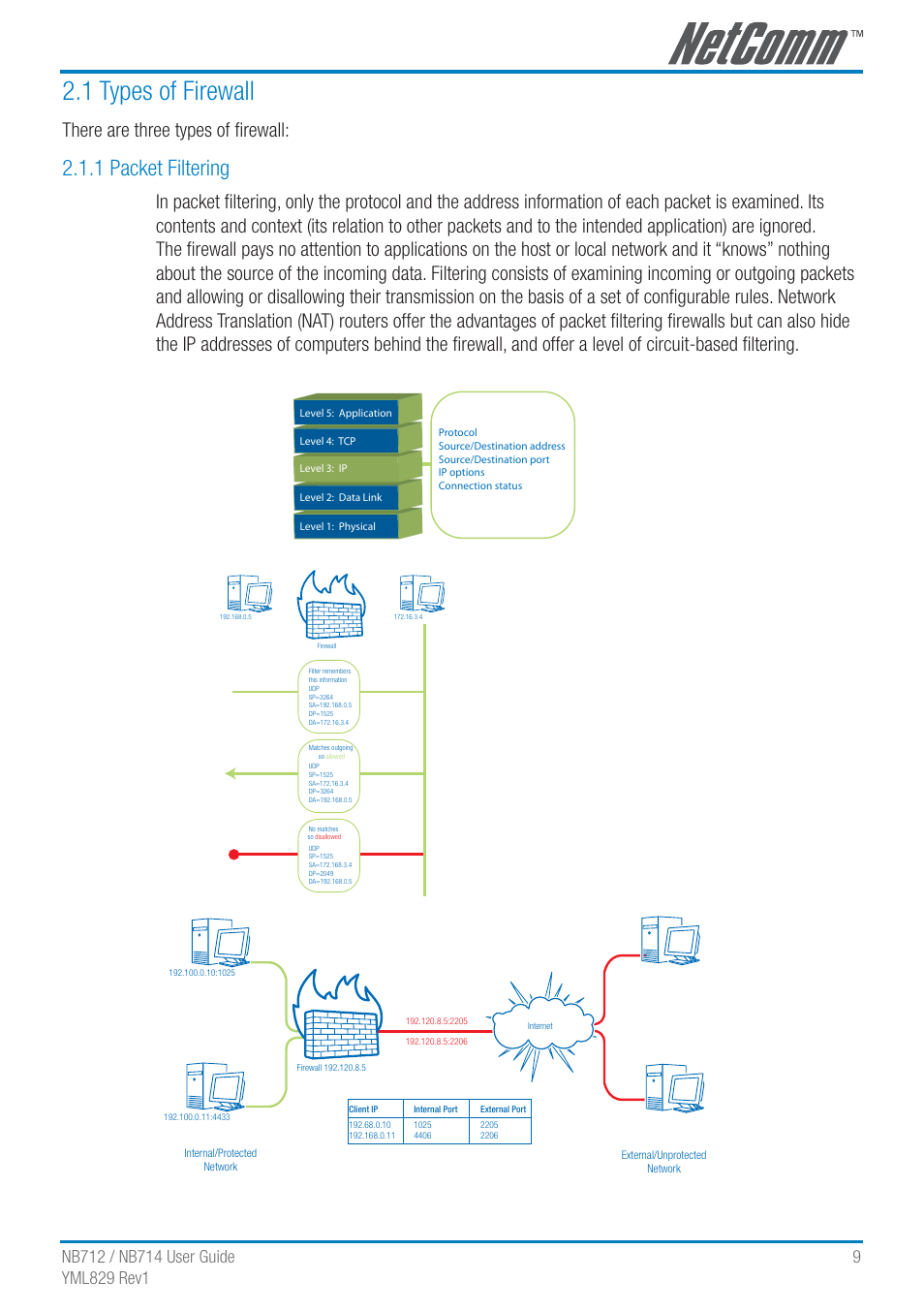 1 types of firewall, 1 packet filtering, There are three types of ﬁrewall | NetComm G.SHDSL 4-port Security Modem Routers NB712 User Manual | Page 9 / 117