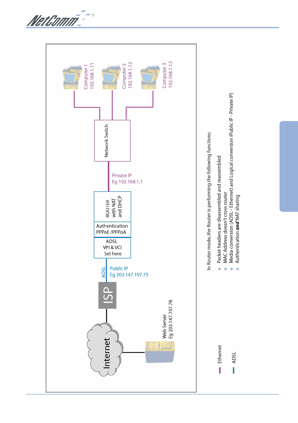 Gateway ethernet | NetComm NB1300 Plus 4W User Manual | Page 27 / 84