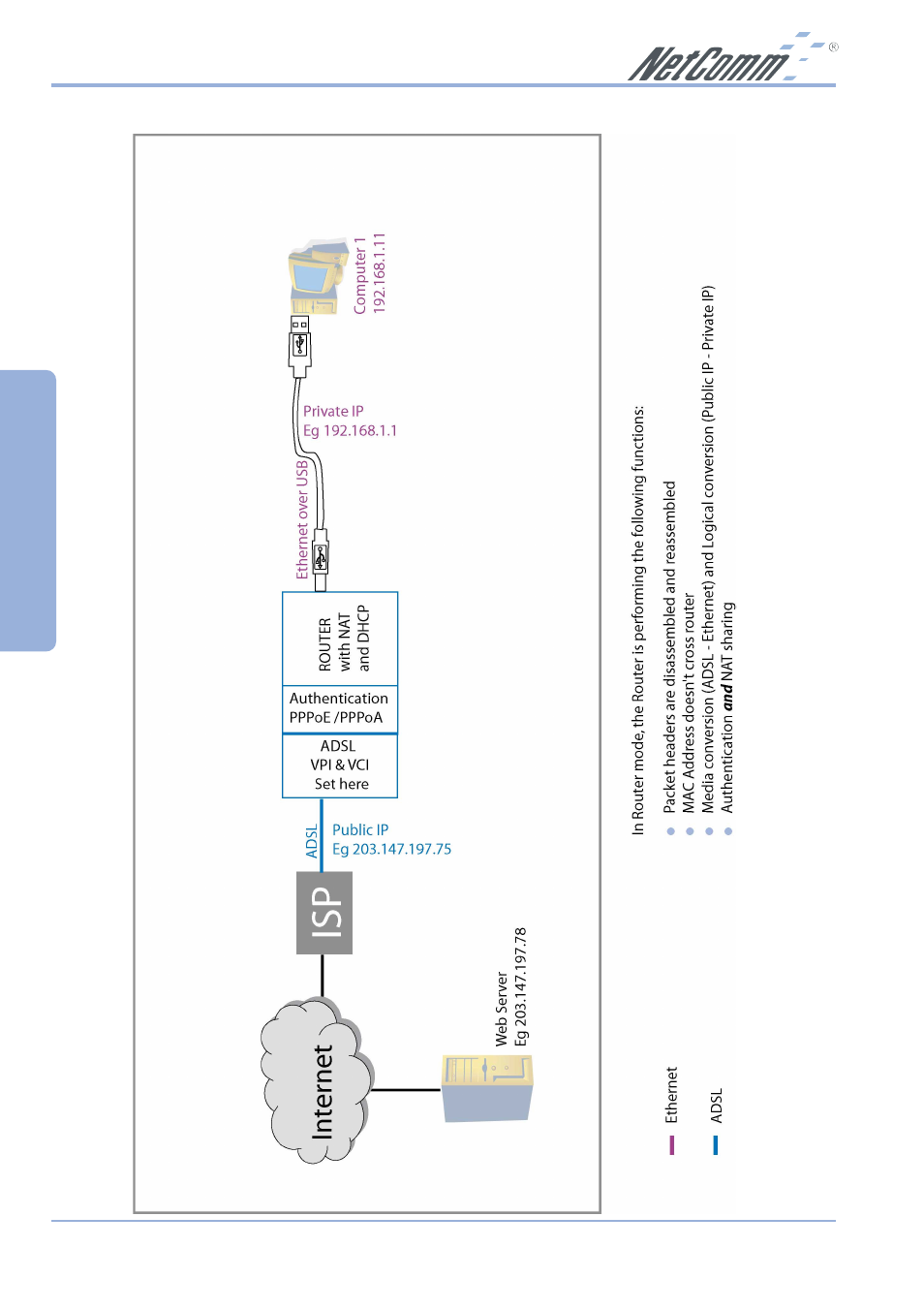 Gateway usb | NetComm NB1300 Plus 4W User Manual | Page 32 / 84