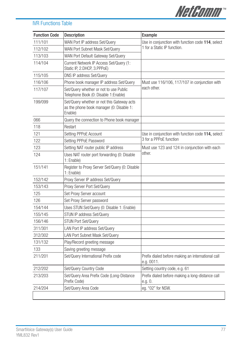 Ivr functions table | NetComm SmartVoice Gateway User Manual | Page 77 / 95