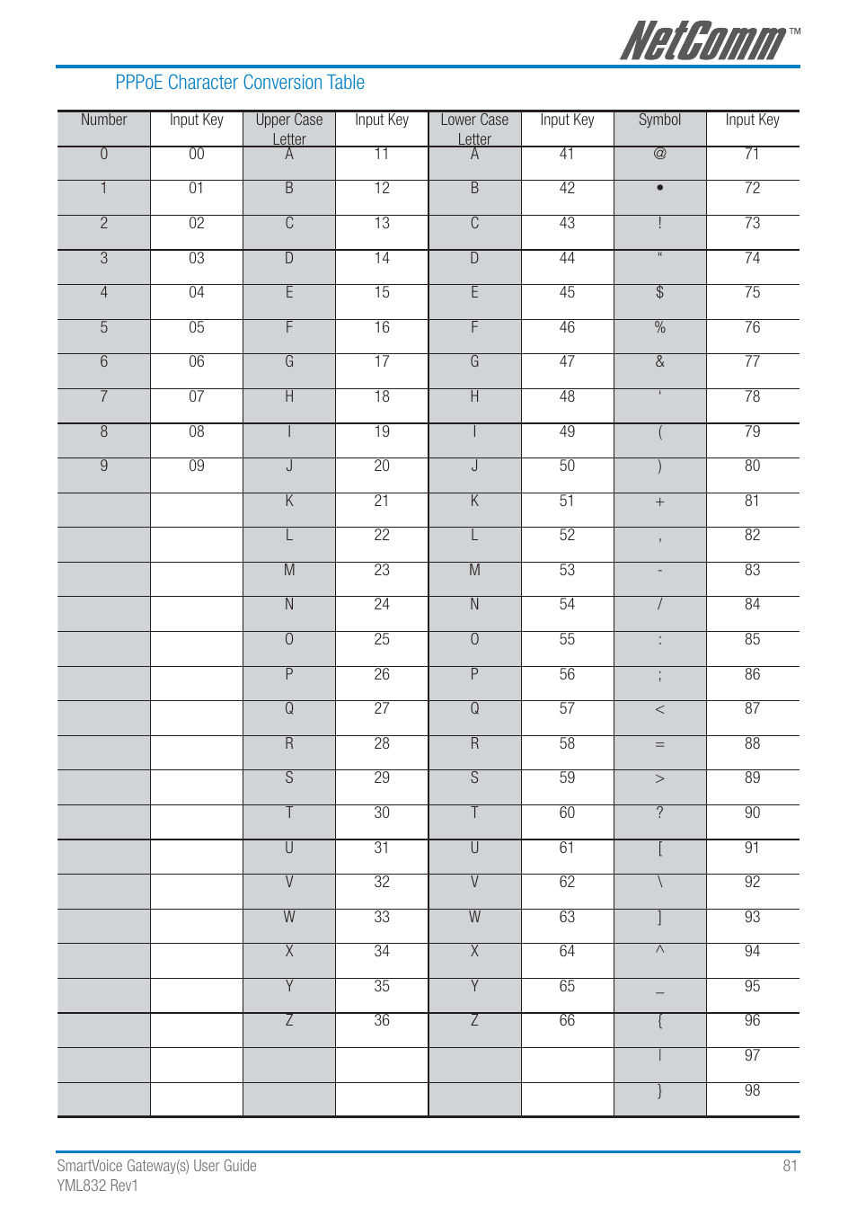 Pppoe character conversion table | NetComm SmartVoice Gateway User Manual | Page 81 / 95
