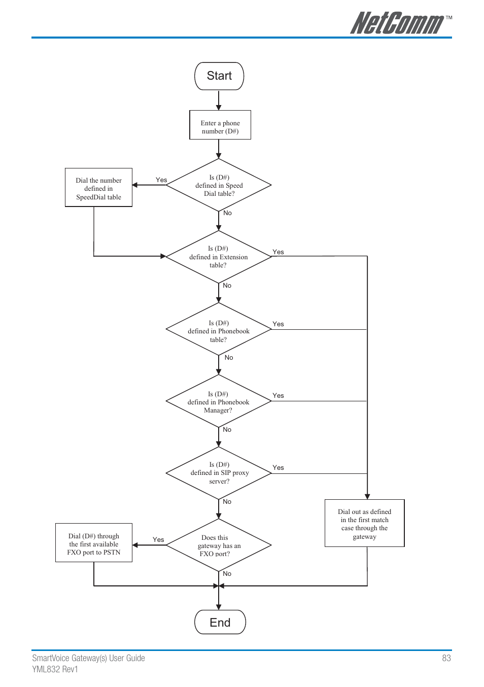 Start | NetComm SmartVoice Gateway User Manual | Page 83 / 95
