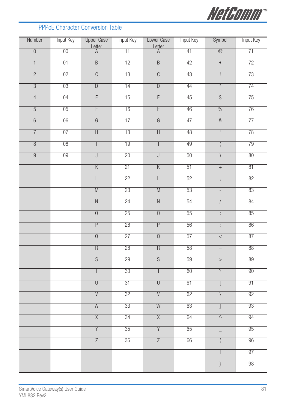 Pppoe character conversion table | NetComm 4-port and 8-port Gateways Gateway Series User Manual | Page 81 / 94