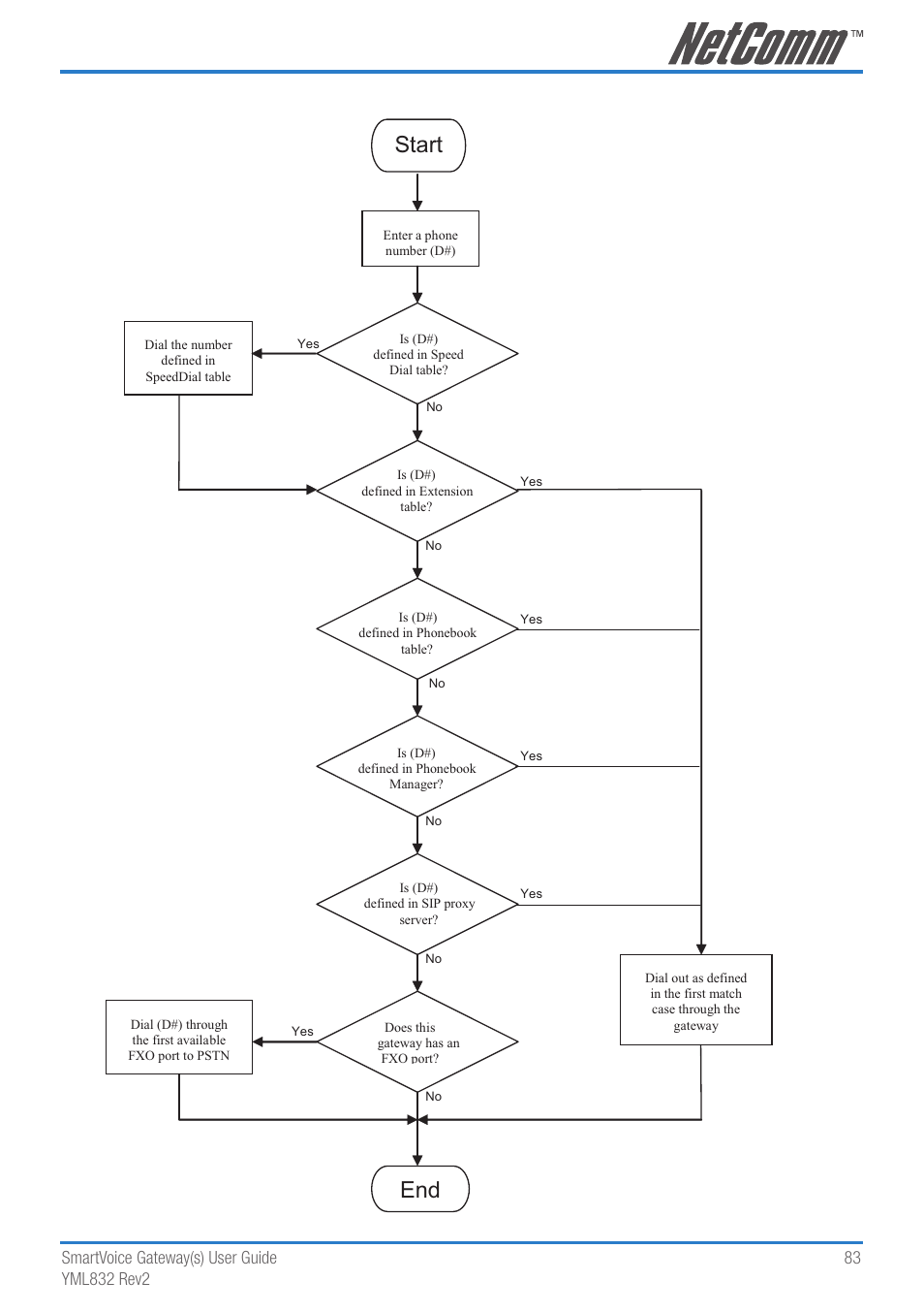 Start, Smartvoice gateway(s) user guide 83 yml83 rev | NetComm 4-port and 8-port Gateways Gateway Series User Manual | Page 83 / 94