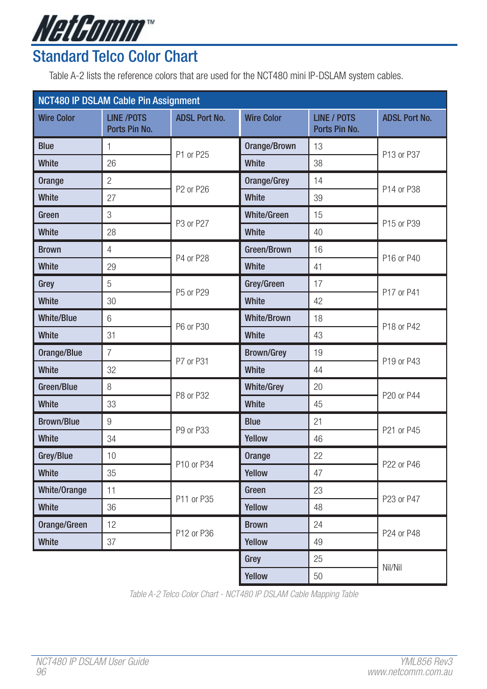 Standard telco color chart | NetComm IP DSLAM NCT480 User Manual | Page 96 / 164