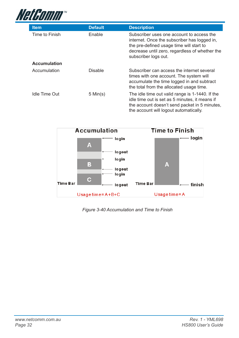 NetComm HS800 User Manual | Page 32 / 68