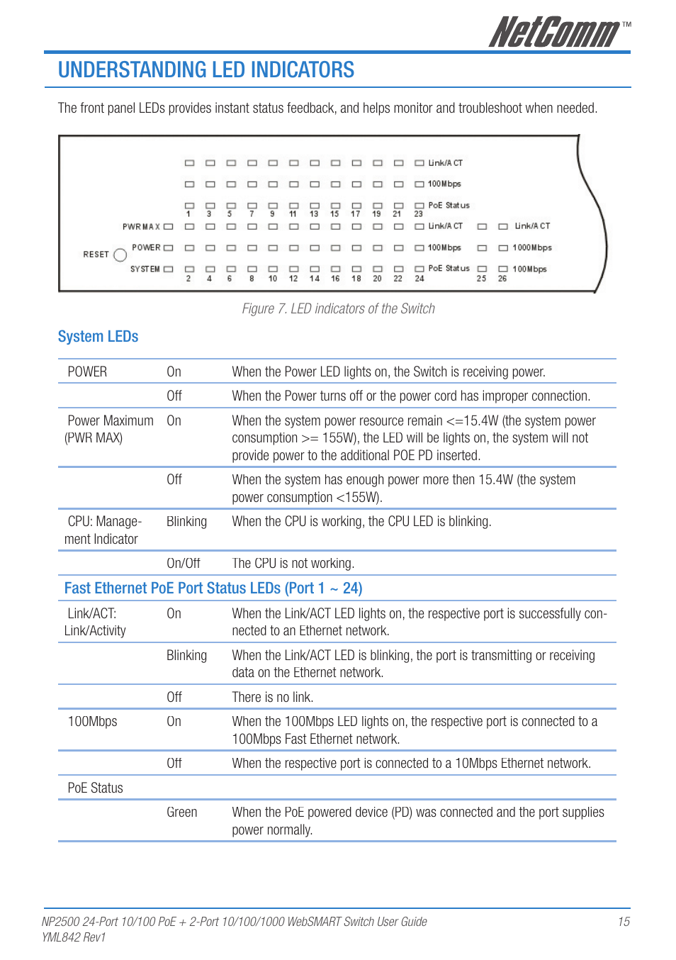 Understanding led indicators | NetComm NP2500 User Manual | Page 15 / 46