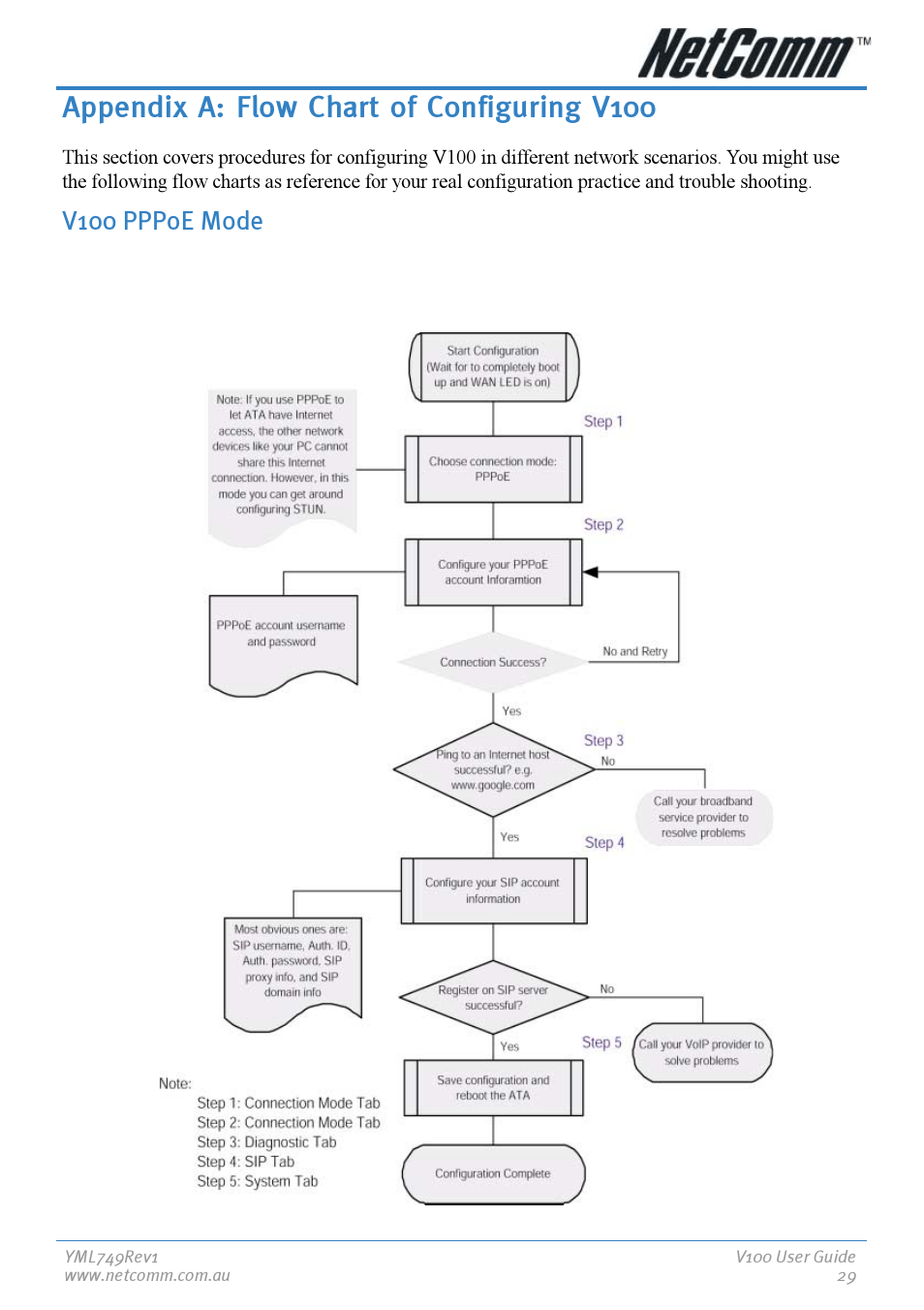 Appendix a: flow chart of configuring v100, V100 pppoe mode | NetComm V100 User Manual | Page 29 / 40