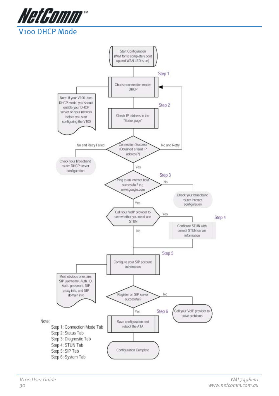 V100 dhcp mode | NetComm V100 User Manual | Page 30 / 40