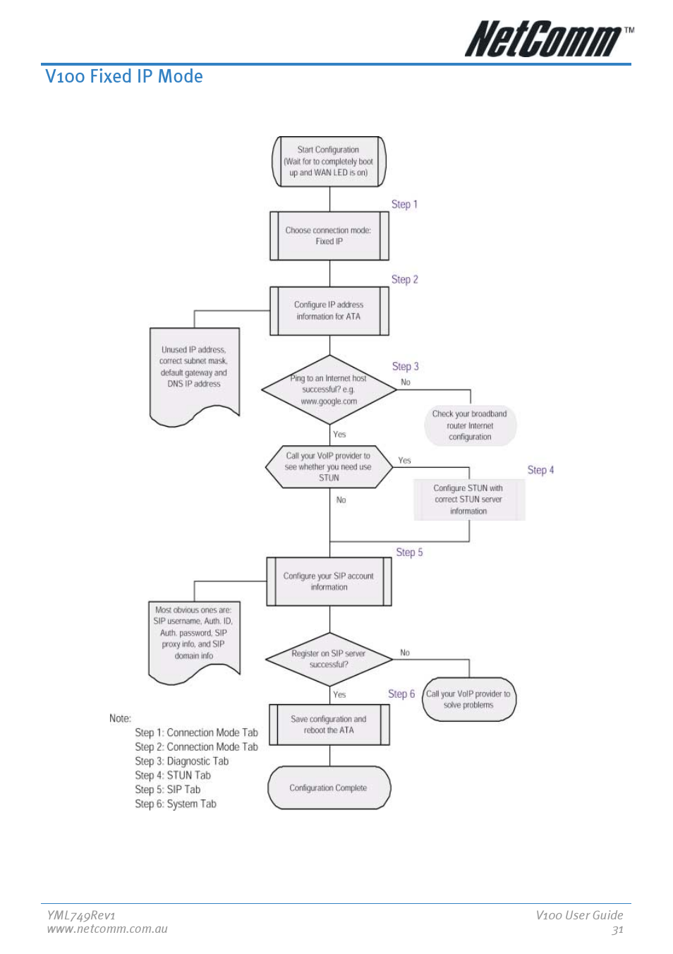 V100 fixed ip mode | NetComm V100 User Manual | Page 31 / 40