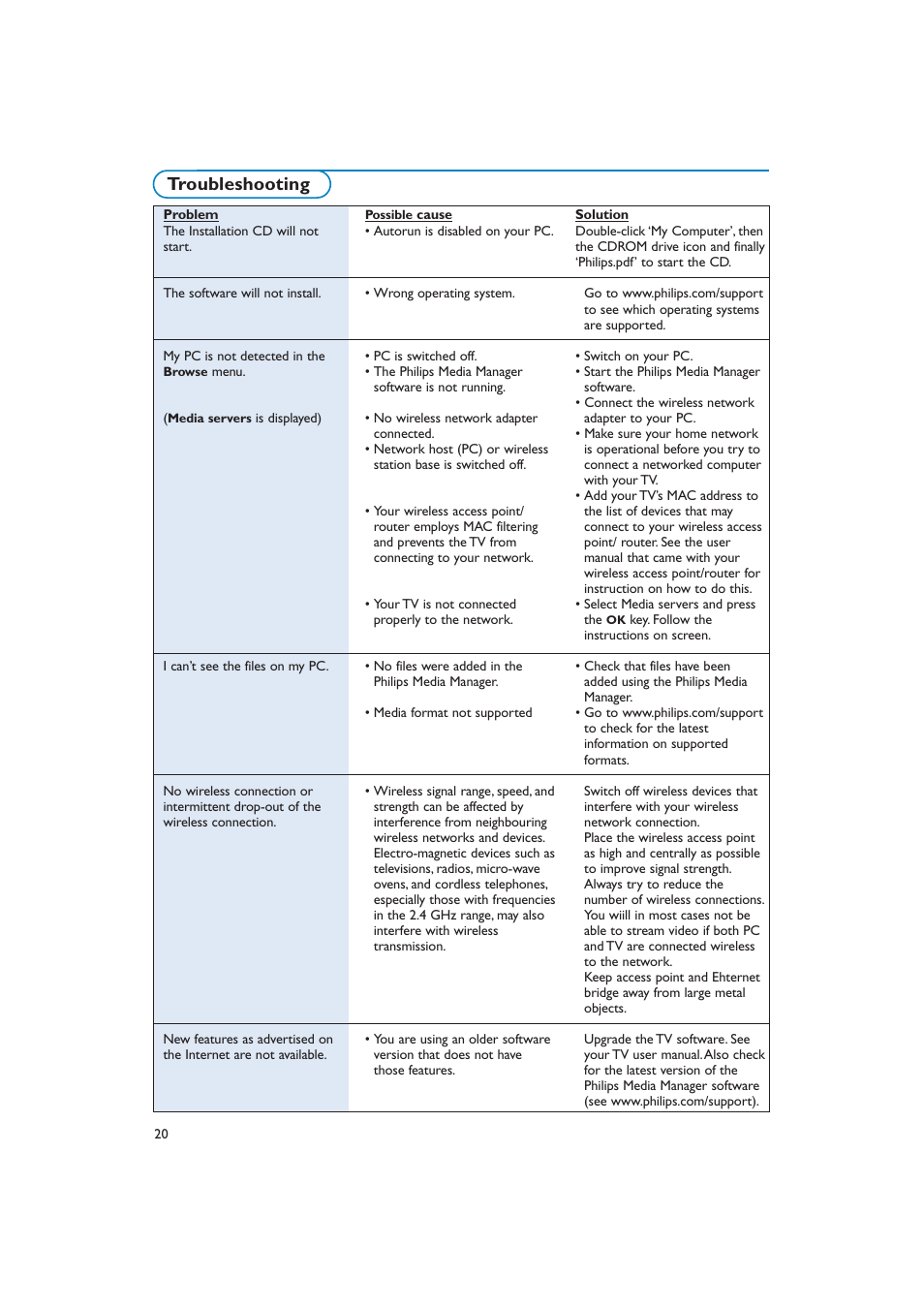 Troubleshooting | New Transducers 42PF9830/10 User Manual | Page 62 / 63