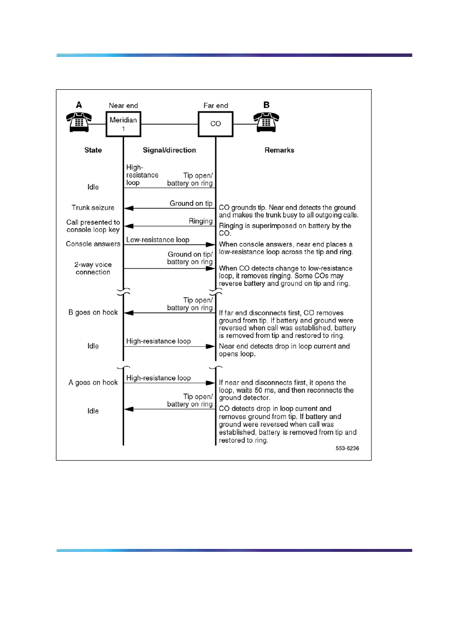 Figure 152 "ground start call connection sequence | Nortel Networks Circuit Card 311 User Manual | Page 592 / 1134