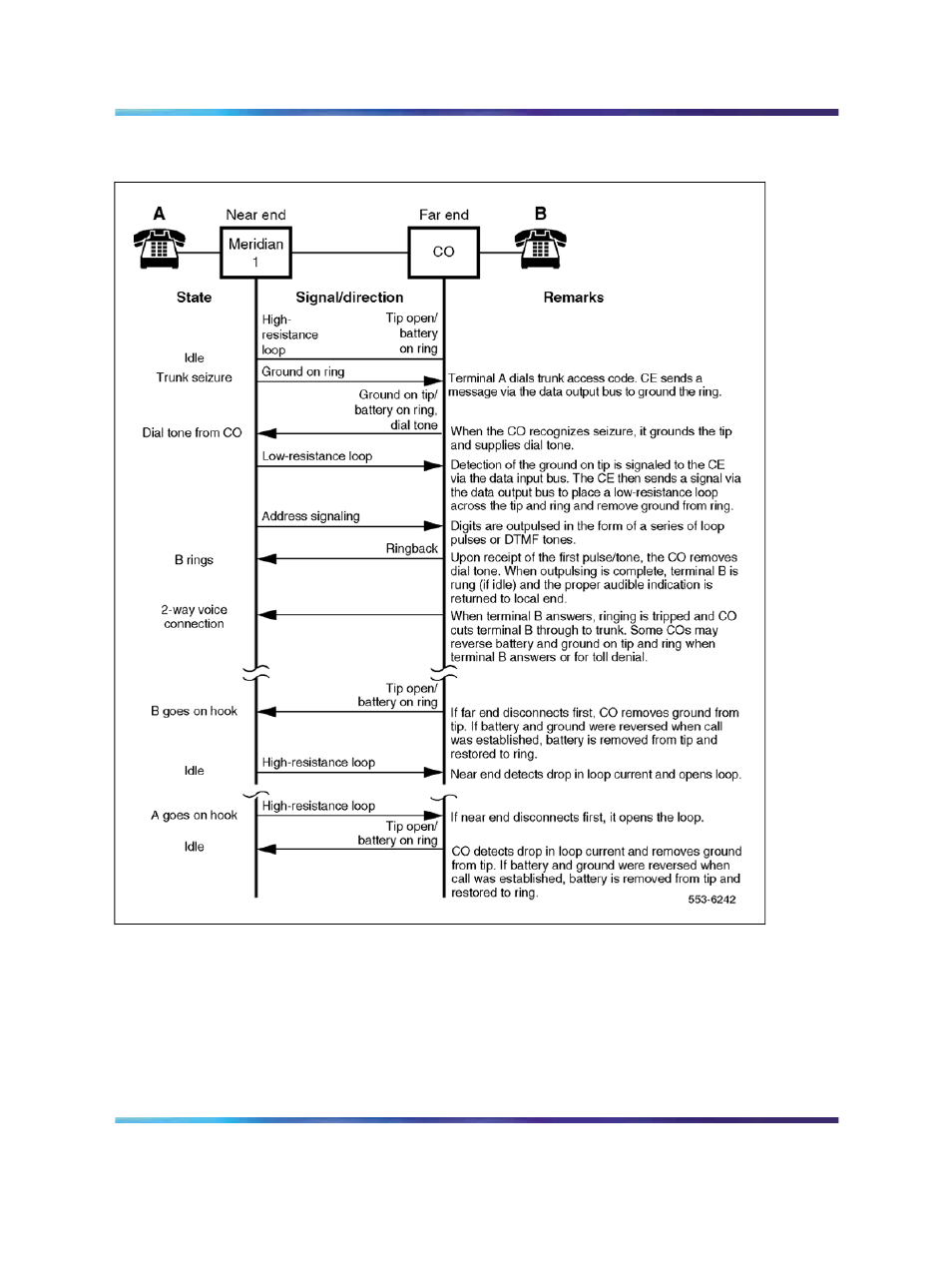 Figure 166 "ground start call connection | Nortel Networks Circuit Card 311 User Manual | Page 611 / 1134