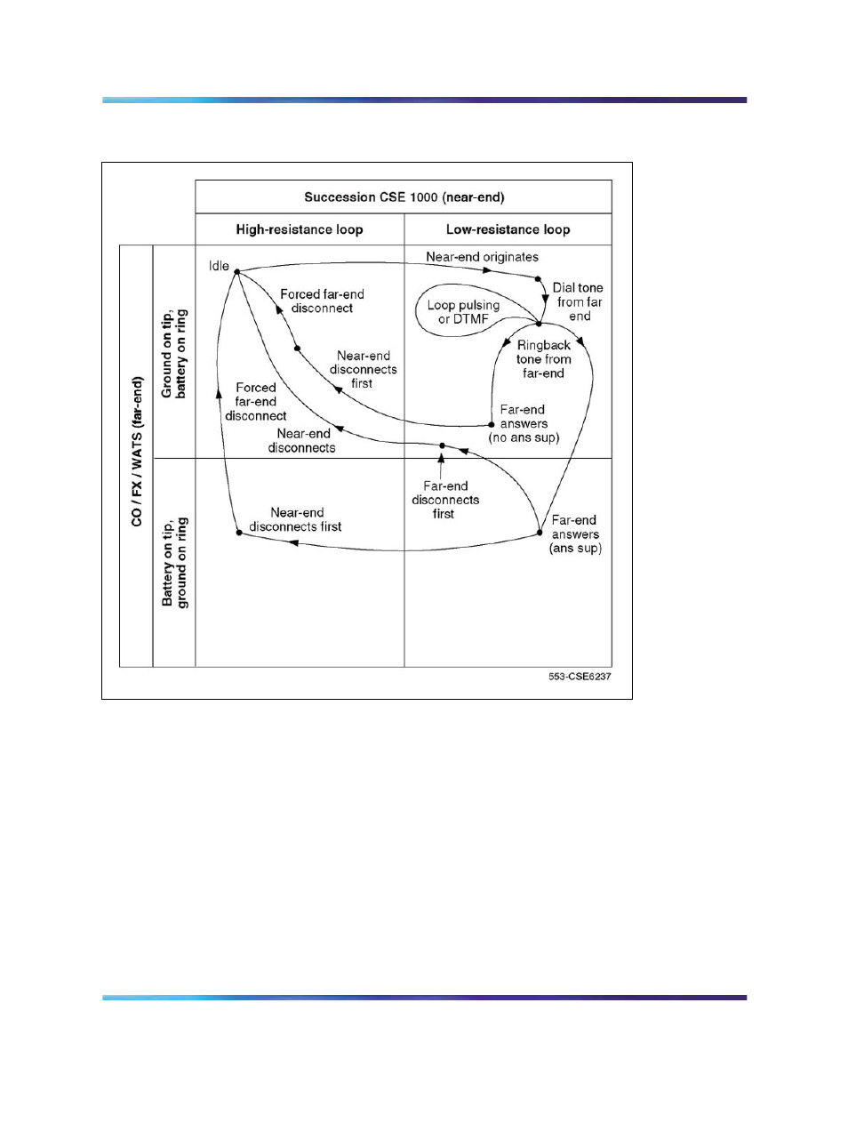Figure 169 loop start call states - outgoing call | Nortel Networks Circuit Card 311 User Manual | Page 614 / 1134