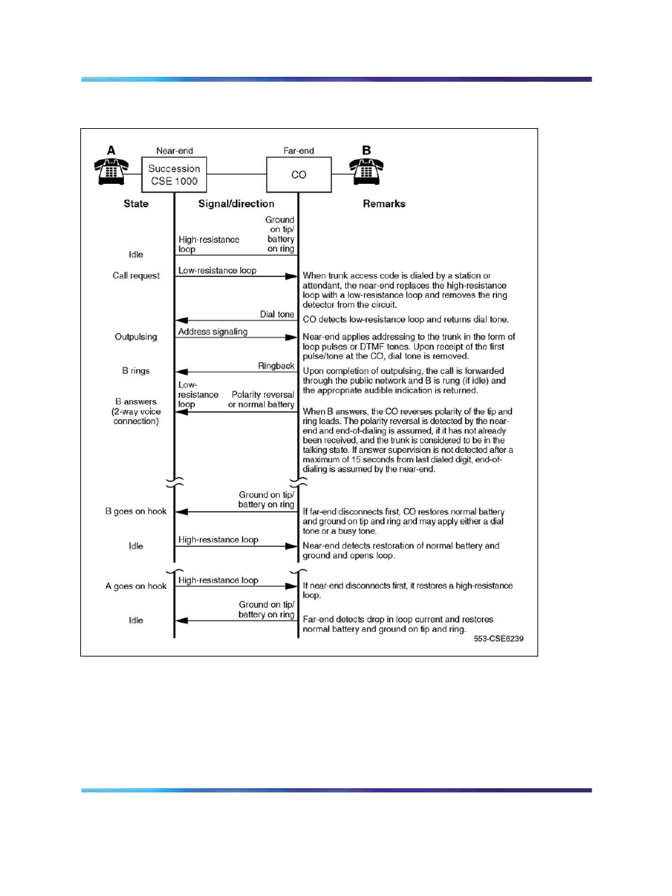 Figure 170 loop start call connection sequence, Direct inward dial operation incoming calls | Nortel Networks Circuit Card 311 User Manual | Page 615 / 1134