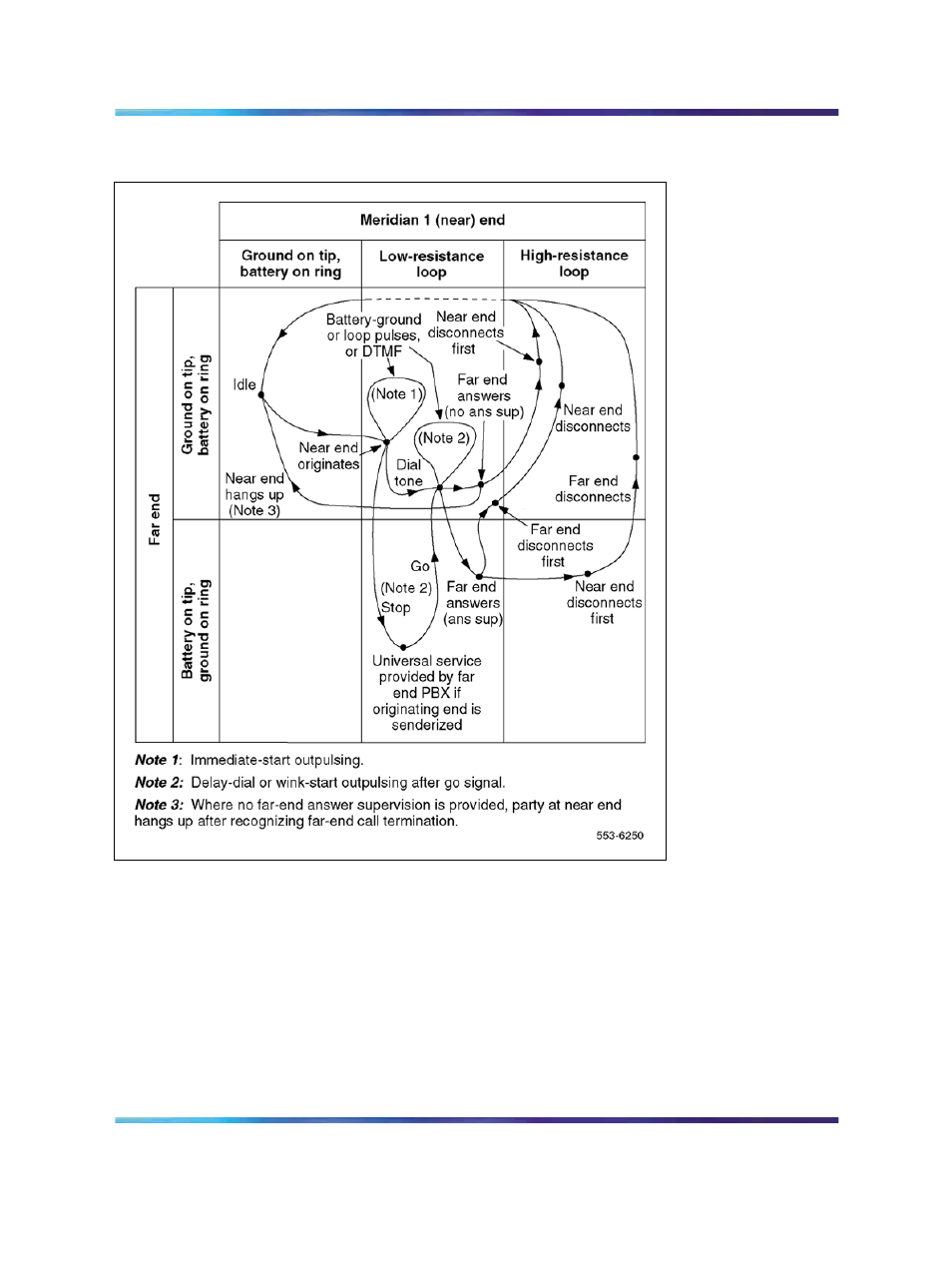 Figure 195 "two-way, loop dr, tie trunk call | Nortel Networks Circuit Card 311 User Manual | Page 646 / 1134