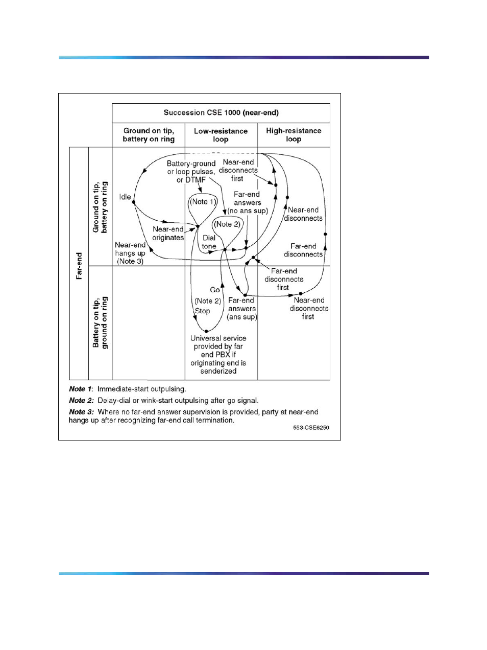 Figure 197 "two-way, loop dr, tie trunk call | Nortel Networks Circuit Card 311 User Manual | Page 648 / 1134