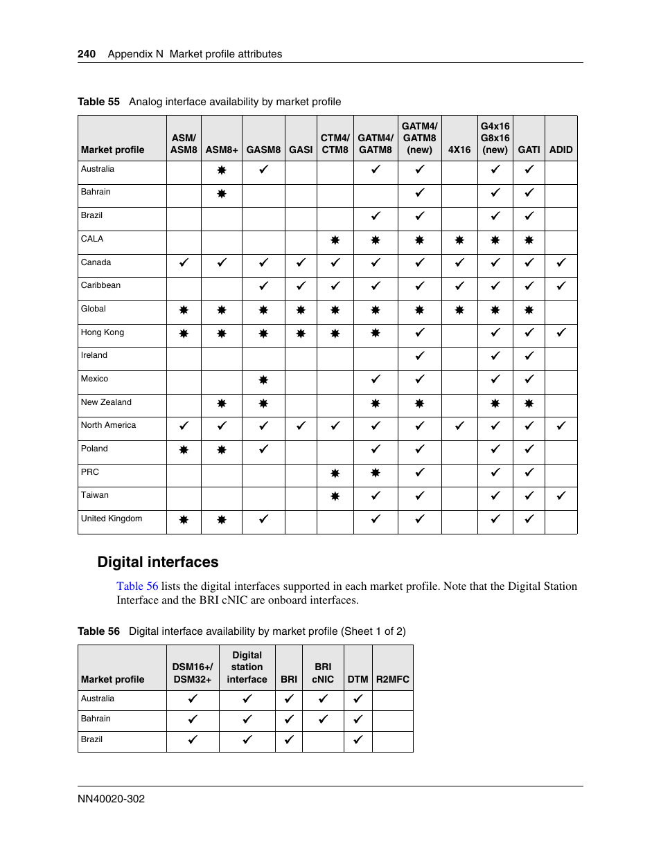 Digital interfaces, Analog interface availability by market profile, Digital interface availability by market profile | Table 55 | Nortel Networks BCM50 User Manual | Page 240 / 280