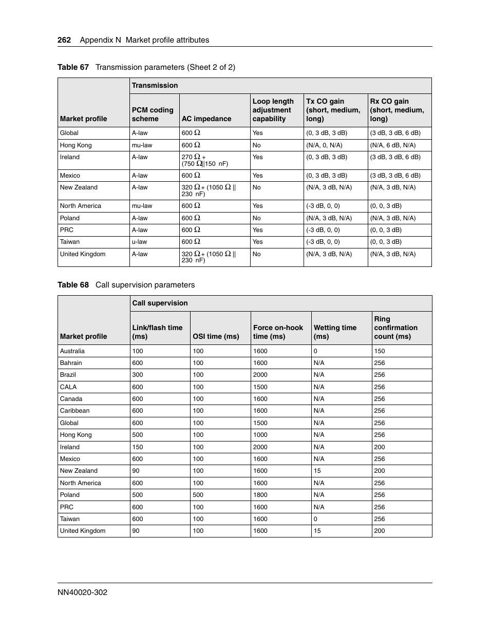 Call supervision parameters | Nortel Networks BCM50 User Manual | Page 262 / 280