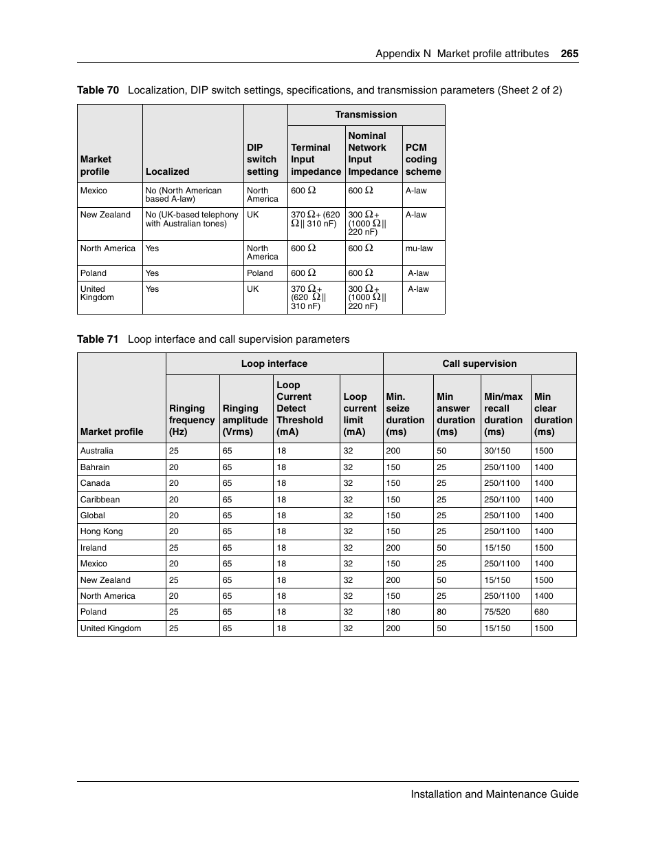 Loop interface and call supervision parameters | Nortel Networks BCM50 User Manual | Page 265 / 280