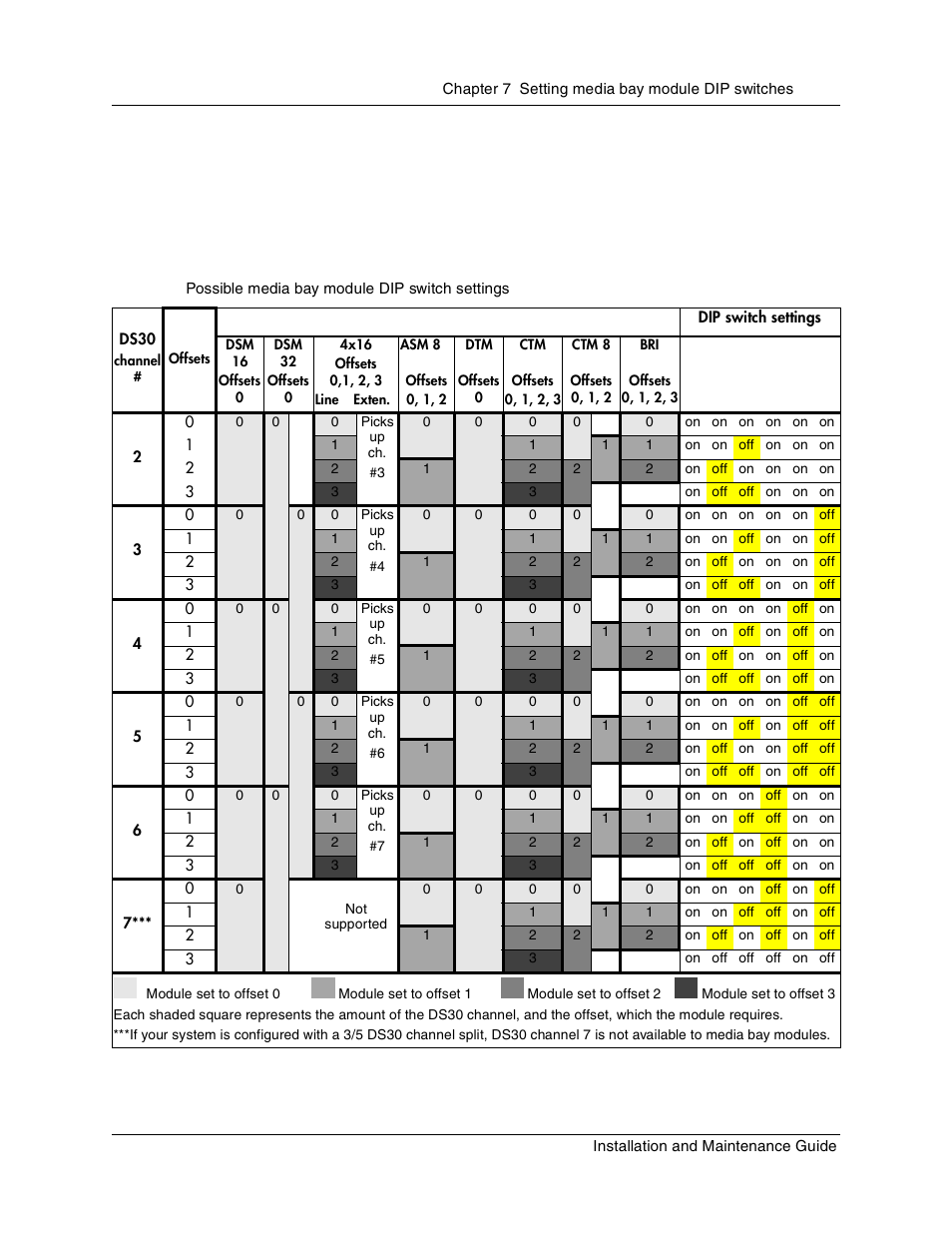 Table 14, Possible media bay module dip switch settings | Nortel Networks BCM1000 User Manual | Page 139 / 347