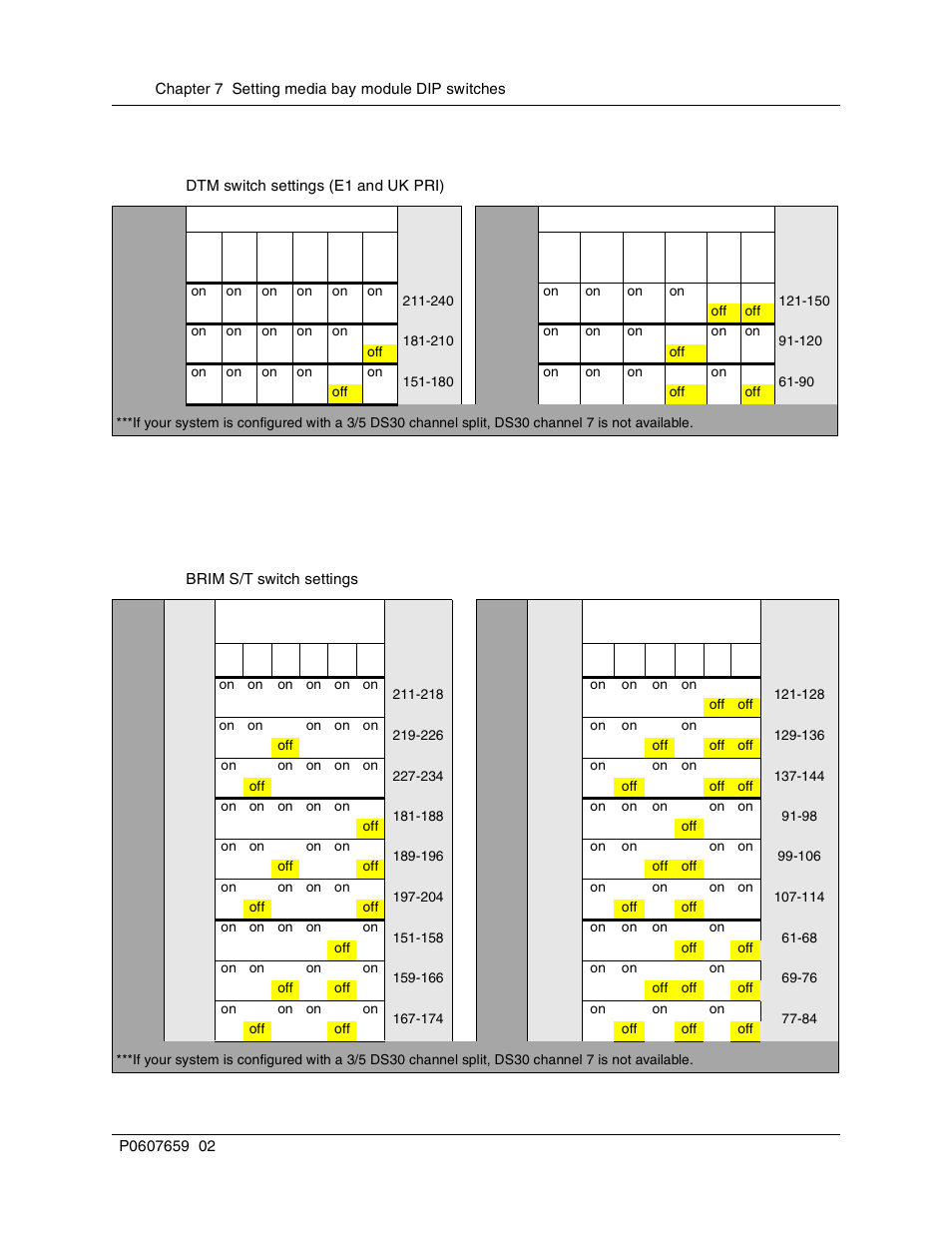 Bri switch settings, Table 17, Dtm switch settings (e1 and uk pri) | Table 18, Brim s/t switch settings | Nortel Networks BCM1000 User Manual | Page 142 / 347